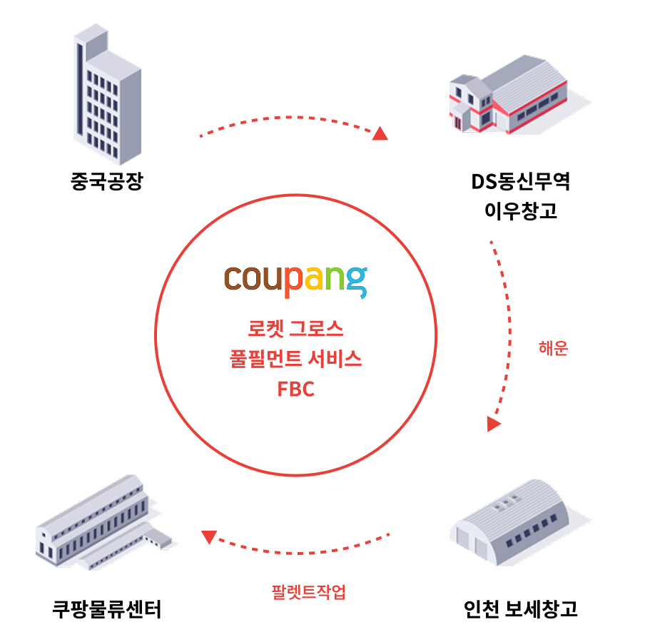 쿠팡창고 다이렉트 입고서비스